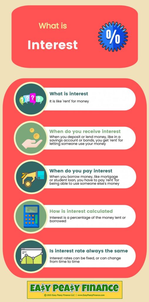 What is Interest Rate - Infographic
